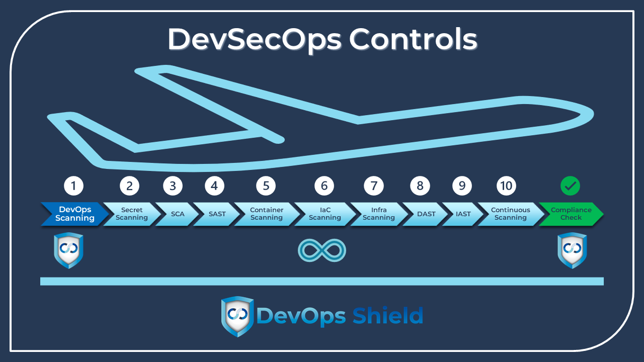 DevOps Shield - DevSecOps Controls